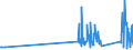 CN 90302000 /Exports /Unit = Prices (Euro/ton) /Partner: Serbia /Reporter: Eur27_2020 /90302000:Oscilloscopes and Oscillographs