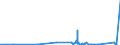 CN 91 /Exports /Unit = Prices (Euro/ton) /Partner: Centr.africa /Reporter: Eur27_2020 /91:Clocks and Watches and Parts Thereof