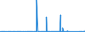 CN 96084000 /Exports /Unit = Prices (Euro/suppl. units) /Partner: Senegal /Reporter: Eur27_2020 /96084000:Propelling or Sliding Pencils