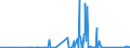 KN 9706 /Exporte /Einheit = Preise (Euro/Tonne) /Partnerland: Weissrussland /Meldeland: Eur27_2020 /9706:Antiquitäten, > 100 Jahre Alt