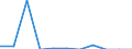 Construction / production sectors / commitments of ODA                                        MN US$GERMANY                        DEV. AID BY SECTORS