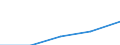 Net Disbursements /ODA from non-DAC donors                                                          /Cnt: Other donors                     USD million