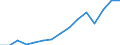 Service: Architectural, engineering and other technical services /Exports /in MN US Dollar                                             /Cnt: Australia