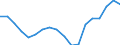 Arbeitslose / Standardisiert nach ILO / Gesamtwirtschaft / Euro-Währungsgebiet-19 / Quote / Ursprungswerte                                            /%                                                               /Quelle: Deutsche Bundesbank