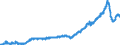 Imports /saison. adj. data                        /Partner: World                                   /Cnt: Euro area (12 countries)                                                                                                       /in MN US$