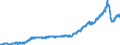 Exports /saison. adj. data                        /Partner: World                                   /Cnt: Euro area (12 countries)                                                                                                       /in MN US$