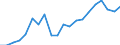 Production                                        /351   Industrial Chemicals                       /Cnt: Germany                            /in MN DM