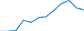 Production                                        /3511  Basic Industrial Chemicals                 /Cnt: Germany                            /in MN DM