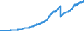 Verbindlichkeiten gegenüber Nichtbanken / Sicht- und Termineinlagen / insgesamt / Alle Bankengruppen                                                  /in Mrd DM/Euro                                                  /Quelle: Deutsche Bundesbank