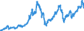 DAX price index / End 1987 = 1000 / End of month                                                                                                      /87 =1000                                                /Source: German Federal Reserve Bank