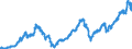 CDAX performance index / End 1987 = 100 / End of month                                                                                                                                                         /Source: German Federal Reserve Bank