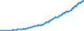 REX performance index / End 1987 = 100 / End of month                                                                                                 /1987=100                                                /Source: German Federal Reserve Bank