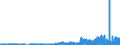 Absatz ausländischer Schuldverschreibungen zu                    Transaktionswerten                                                                   /in Mio DM/Euro                                                  /Quelle: Deutsche Bundesbank