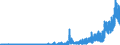 Brutto-Absatz inländ. Inhaberschuldverschr. zu Nominalwerten /   Schuldverschreibungen von Spezialkreditinstituten                                    /in Mio DM/Euro                                                  /Quelle: Deutsche Bundesbank