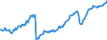 Leistungsbilanz / Warenhandel / Einnahmen / Alle Länder                                                                                               /in Mio DM/Euro                                                  /Quelle: Deutsche Bundesbank