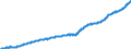 Einlagen / täglich fällig / Deutscher Beitrag / Bestand am Monatsende / saisonbereinigt                                                               /in Mrd DM/Euro                                                  /Quelle: Deutsche Bundesbank