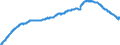 Geldkapitalbildung / Einlagen / mit vereinbarter Laufzeit von mehr als 2 Jahren / Deutscher Beitrag / Index / saisonbereinigt                         /1208=100                                                        /Quelle: Deutsche Bundesbank