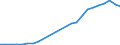 Revenue from mobile services USD                  /in MN Euro                                                                                         /Cnt: Belgium                                                                                