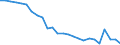 Index, 2015=100 / Nicht-entlohnt / Zypern