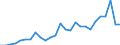 Agro-monetary items: Cereals (including seeds) / Agricultural indicators: Production value at basic price / Unit of measure: Chain linked volumes (2010), million euro / Geopolitical entity (reporting): Latvia