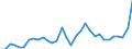 List of products - EAA: Cereals (including seeds) / Agricultural indicator: Production value at basic price / Price adjustment: Nominal price / Unit of measure: Index, 2010=100 / Geopolitical entity (reporting): Slovakia
