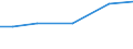 Crops: Irrigable utilised agricultural area / Unit of measure: Percentage of total utilised agricultural area / Geopolitical entity (reporting): Prov. Liège