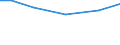 Crops: Irrigable utilised agricultural area / Unit of measure: Percentage of total utilised agricultural area / Geopolitical entity (reporting): Czechia