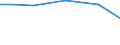 Crops: Irrigable utilised agricultural area / Unit of measure: Percentage of total utilised agricultural area / Geopolitical entity (reporting): Sjælland