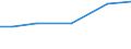 Irrigable utilised agricultural area / Percentage of total utilised agricultural area / Prov. Liège