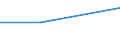 Irrigable utilised agricultural area / Percentage of total utilised agricultural area / Saarland