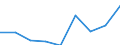 Agricultural indicator: Production value at basic price / List of products - EAA: Cereals (including seeds) / Unit of measure: Million euro / Geopolitical entity (reporting): Severna i Yugoiztochna Bulgaria