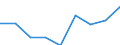 Agricultural indicator: Production value at basic price / List of products - EAA: Cereals (including seeds) / Unit of measure: Million euro / Geopolitical entity (reporting): Severozapaden