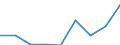 Agricultural indicator: Production value at basic price / List of products - EAA: Cereals (including seeds) / Unit of measure: Million euro / Geopolitical entity (reporting): Severoiztochen