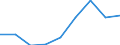 Agricultural indicator: Production value at basic price / List of products - EAA: Cereals (including seeds) / Unit of measure: Million euro / Geopolitical entity (reporting): Yugozapaden
