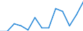 Agricultural indicator: Production value at basic price / List of products - EAA: Cereals (including seeds) / Unit of measure: Million euro / Geopolitical entity (reporting): Severovýchod