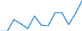 Agricultural indicator: Production value at basic price / List of products - EAA: Cereals (including seeds) / Unit of measure: Million euro / Geopolitical entity (reporting): Jihovýchod