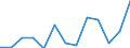 Agricultural indicator: Production value at basic price / List of products - EAA: Cereals (including seeds) / Unit of measure: Million euro / Geopolitical entity (reporting): Moravskoslezsko