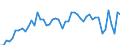 Agricultural indicator: Production value at basic price / List of products - EAA: Cereals (including seeds) / Unit of measure: Million euro / Geopolitical entity (reporting): Danmark
