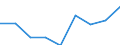 Produktionswert zu Herstellungspreisen / Getreide (einschl. Saatgut) / Millionen Euro / Severozapaden