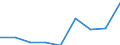 Production value at basic price / Cereals (including seeds) / Million euro / Severen tsentralen