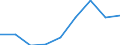 Produktionswert zu Herstellungspreisen / Getreide (einschl. Saatgut) / Millionen Euro / Yugozapaden