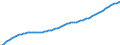 Indicators: Population and Employment: 01 Population: Total population / Units: 1000 persons / Reporting Countries: Switzerland