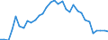 Currency: Euro / Agricultural product (old codes): Durum wheat - prices per 100 kg / Geopolitical entity (reporting): Italy