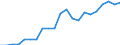 Euro / Diesel oil - prices per 100 litres / Malta