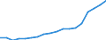 Landeswährung pro Hektar / Landwirtschaftlich genutzte Fläche / Schweden