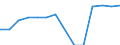 Nominaler Index / Index, 2000=100 / Saat- und Pflanzgut / Estland