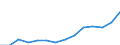 Nominaler Index / Index, 2000=100 / Saat- und Pflanzgut / Irland