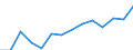 Nominaler Index / Index, 2000=100 / Saat- und Pflanzgut / Niederlande