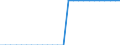 Nominaler Index / Index, 2000=100 / Saat- und Pflanzgut / Lettland