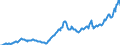 Nominal index / Index, 2000=100 / Energy, lubricants / Ireland